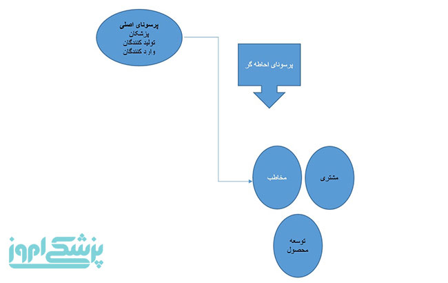  پرسونای در صنایع خاص